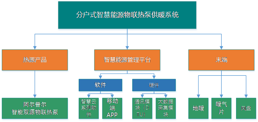 分户式智慧能源物联热泵供暖系统